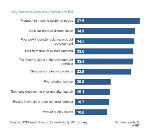 key reasons why new product fail