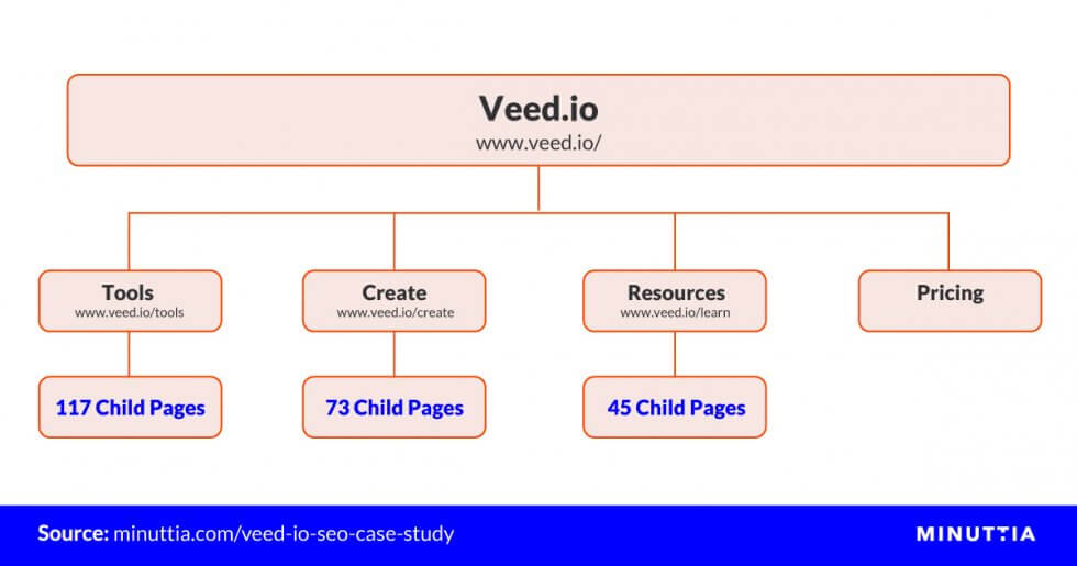 Veed.io Website Architecture