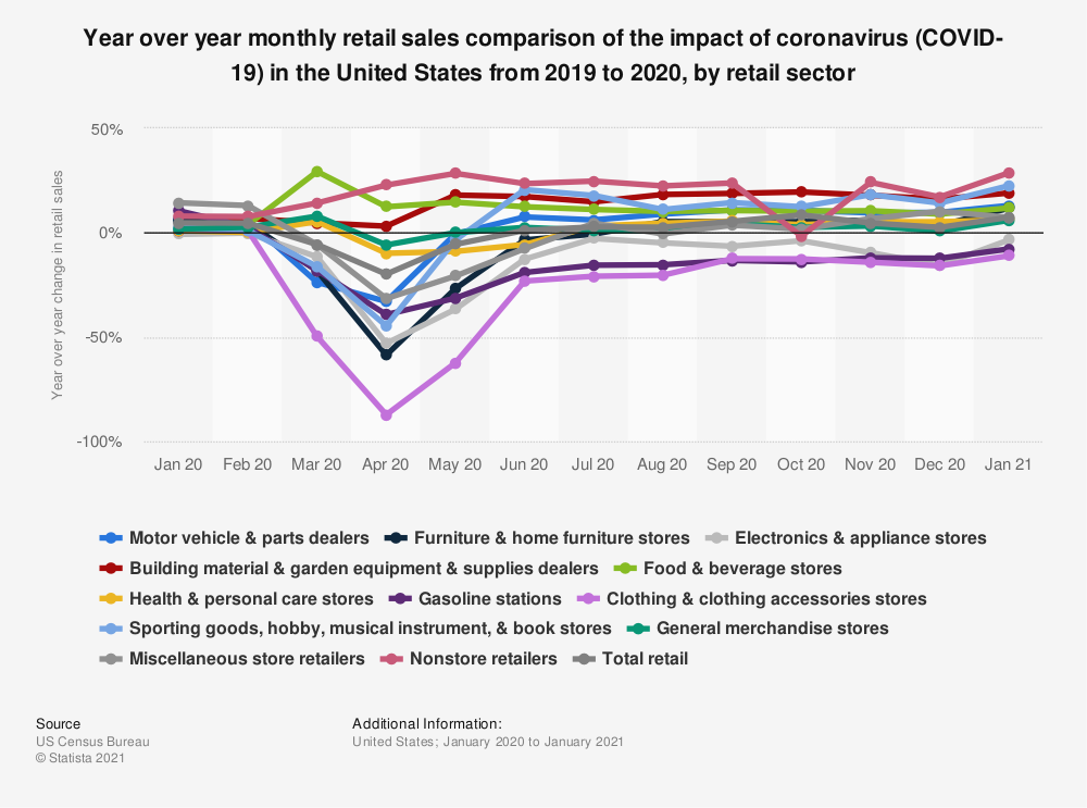 Statistic: Year over year monthly retail sales comparison of the impact of coronavirus (COVID-19) in the United States from 2019 to 2020, by retail sector* | Statista