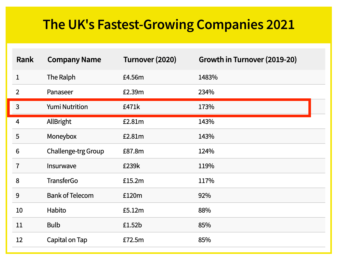 Fastest Growing Companies UK