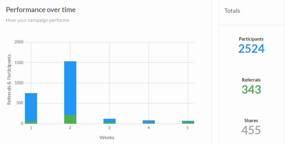 Infinity’s Viral Loops Dashboard