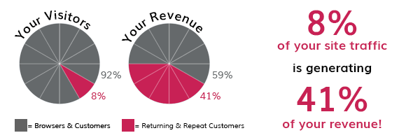 What are the best ways to increase ecommerce conversion rates?