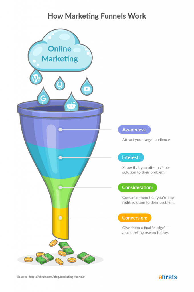 Marketing Funnel