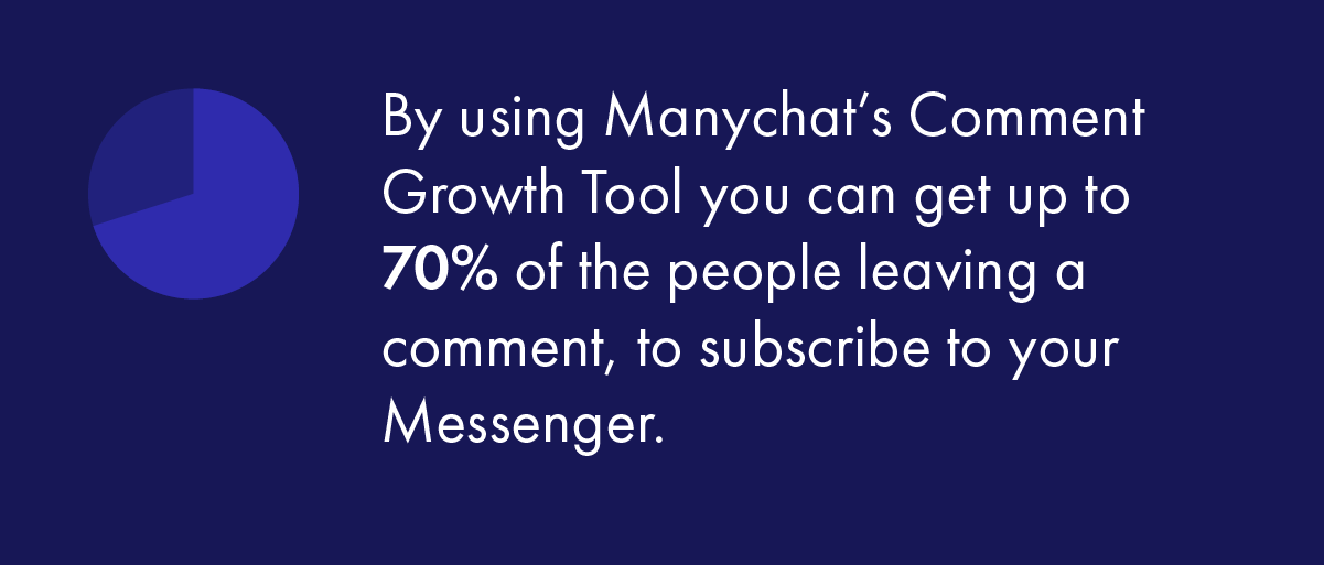 By using Manychat’s Comment Growth Tool you can get up to 70% of the people leaving a comment, to subscribe to your Messenger.